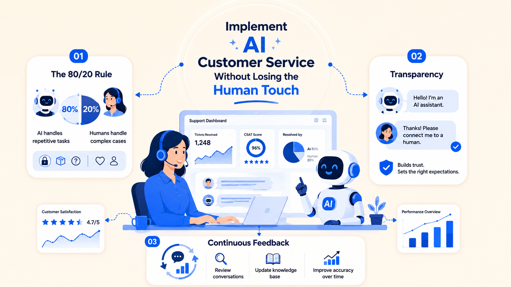 Illustration of implementing AI customer service without losing the human touch, showing AI and human agents sharing tickets, transparency and continuous feedback