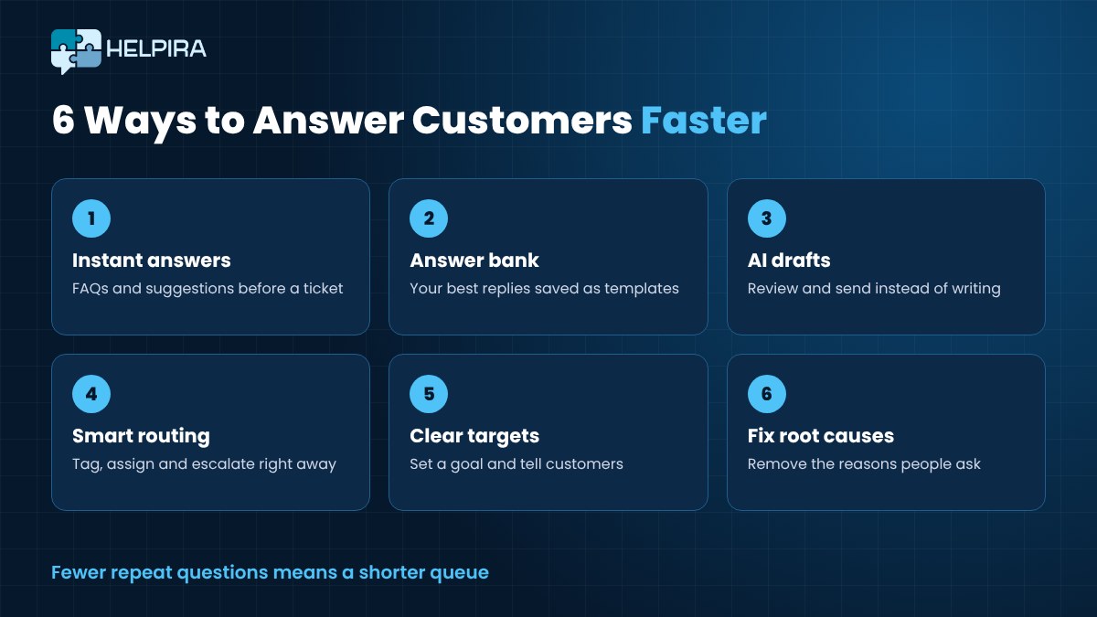 Six ways to reduce customer support response time, from instant answers and an answer bank to AI drafts, smart routing and fixing repeat questions